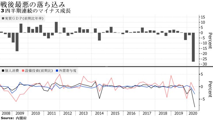 ３四半期連続のマイナス成長