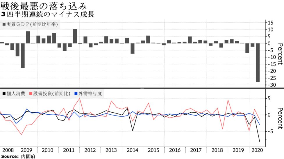 ４ ６月ｇｄｐは年率27 8 減 戦後最悪 ３期連続マイナス Bloomberg