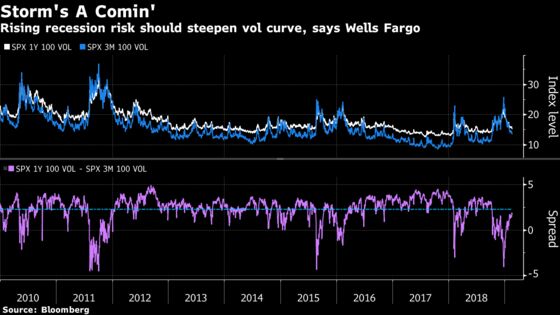 Shades of 2007 as Volatility Markets Ignore U.S. Recession Risk