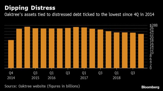 Oaktree's Marks Left Salivating as Debt Swoon Came and Went