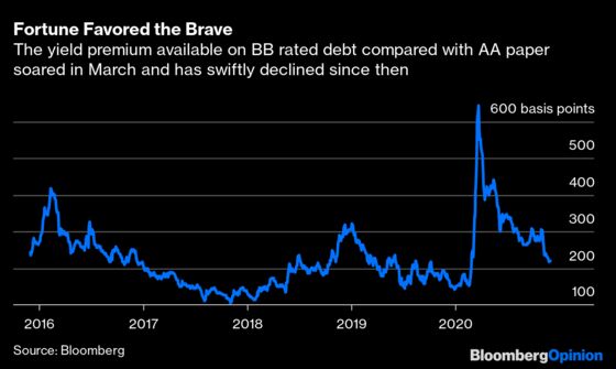 Fortune Should Favor the Brave in European Bonds