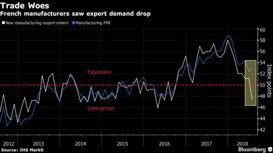 Heat of Trade Tensions Hits French Companies as Exports Drop