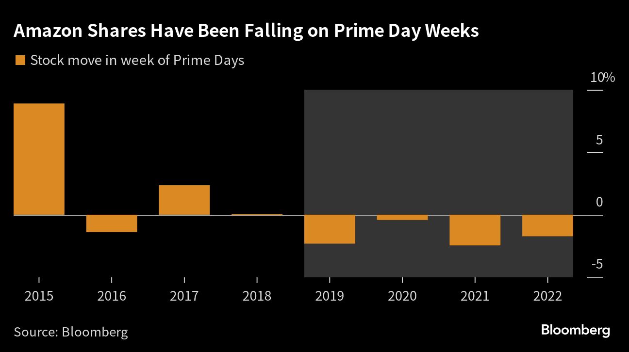 Prime Day Often Pushes 's Stock Price Down