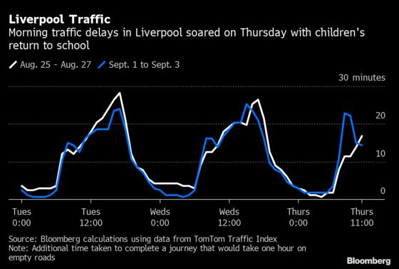 Back to School Means Back to Traffic Jams on England’s Roads
