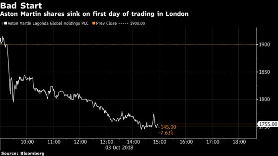 Aston Martin's Trading Debut Flops as Shares Fall After Open