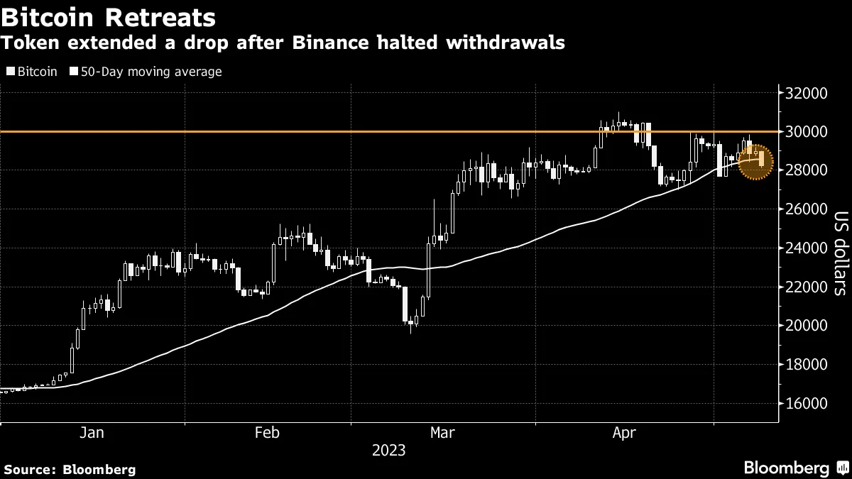 バイナンス、ビットコイン引き出し再開－混雑で一時停止後 - Bloomberg