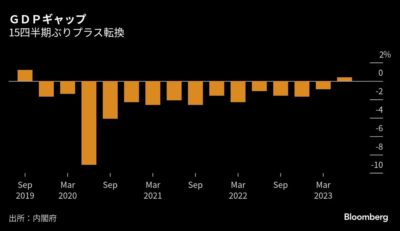 需給ギャップが15四半期ぶりプラス転換、デフレ脱却へ一歩前進 - Bloomberg
