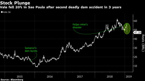 Vale's Dam Breach in Brazil Leaves Dozens Dead; Stock Plunges