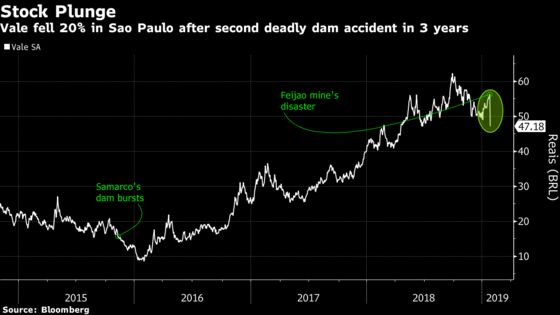 Vale Analysts See Charges, Lawsuits and Halts Undermining Stock