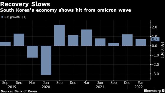 South Korea’s Recovery Eased Last Quarter Amid Omicron Wave