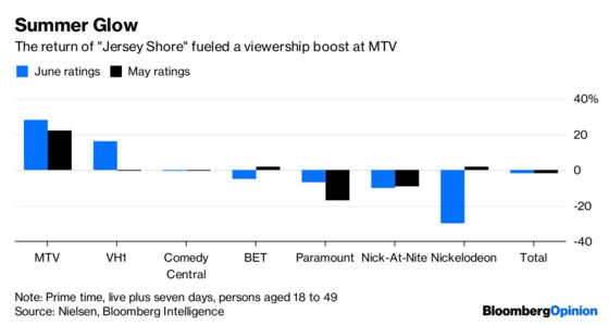 Viacom Earnings Are Good. A Merger Would Be Better.