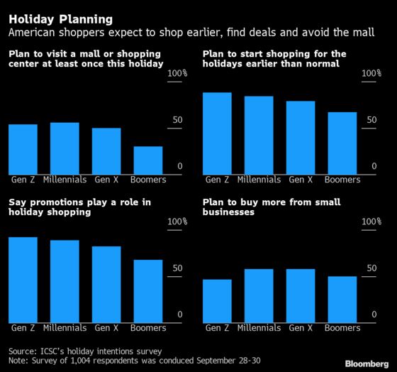 Most U.S. Shoppers Say They Won’t Set Foot in a Mall This Year
