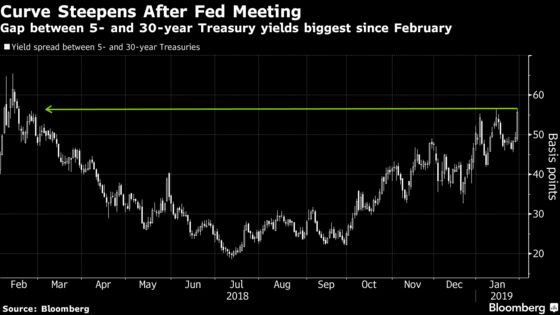 Fed Whiplash Leaves Traders Betting Next Policy Move Will Be Cut