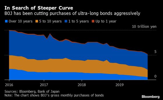 BOJ on Course to Shrink Bond Pile Even as Fed, ECB Boost Theirs