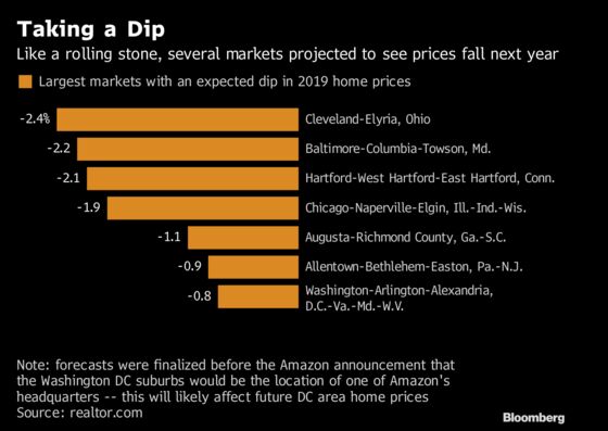 U.S. Housing Market Seen as ‘Tough’ for Both Buyers and Sellers