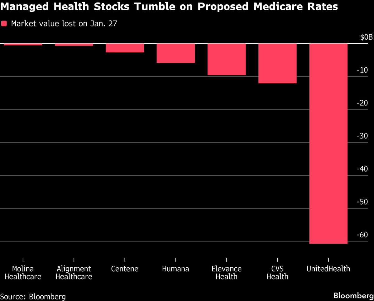 Medicare Rates Shock Spurs $90 Billion Rout in Insurance Stocks