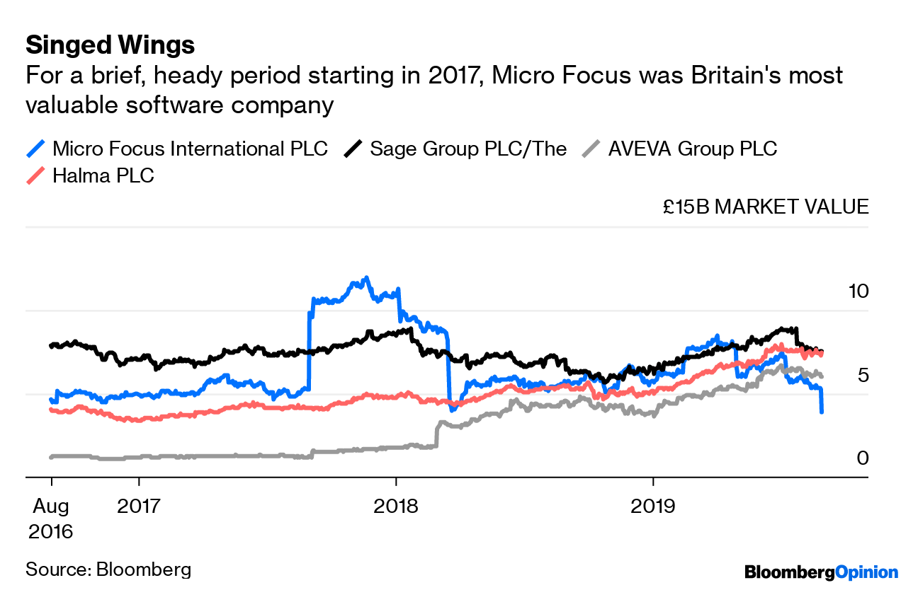 Micro Focus Gets Indigestion From 8 8 Billion Hp Enterprise Deal Bloomberg