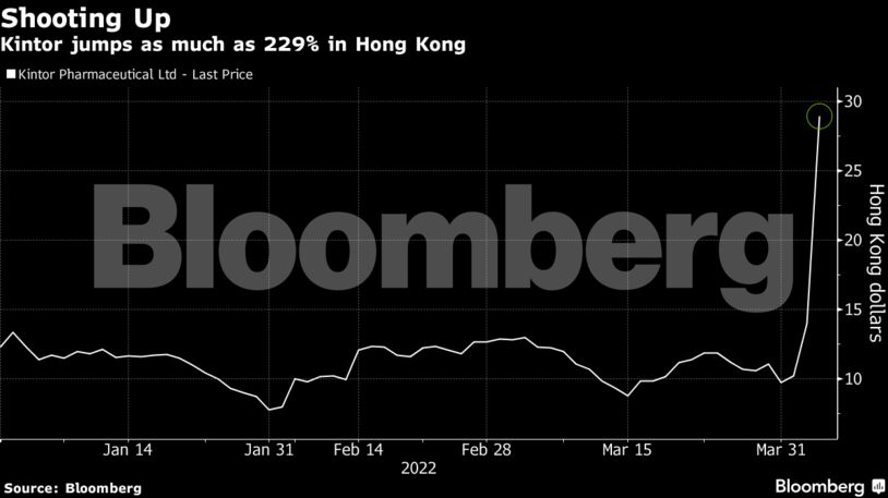 Kintor jumps as much as 229% in Hong Kong