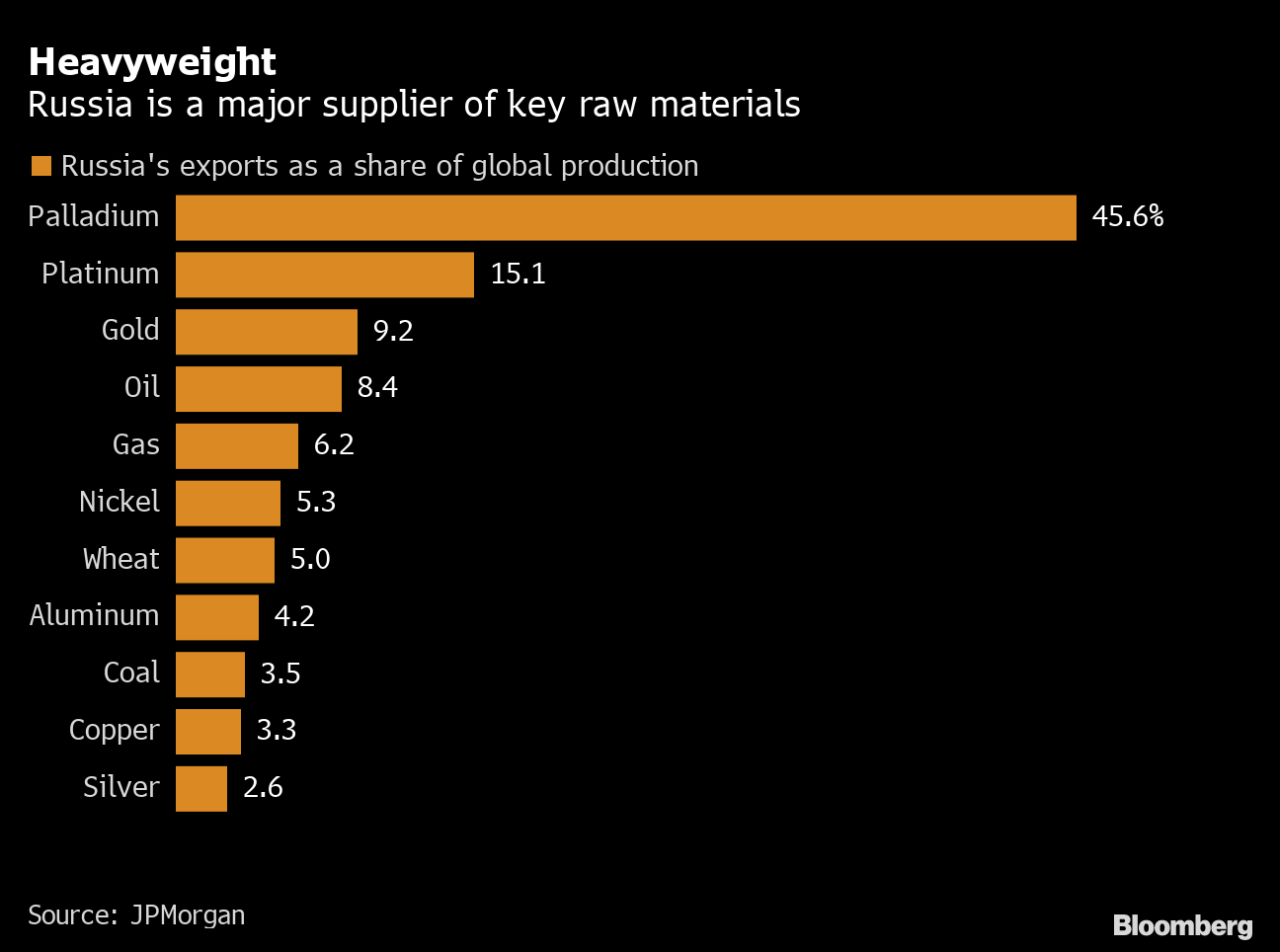 Energy stocks lead gains, aluminum prices return to pre-Russian invasion  levels