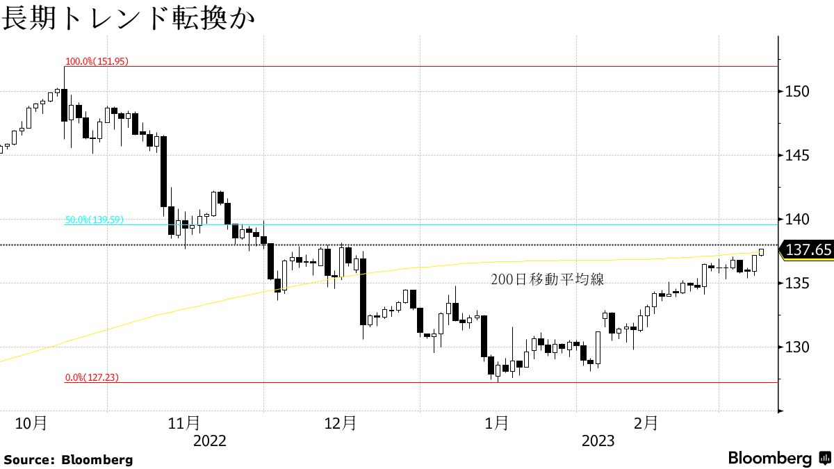 円安進み200日線突破、次戦攻防１ドル＝138円－半値戻しなら140円へ - Bloomberg