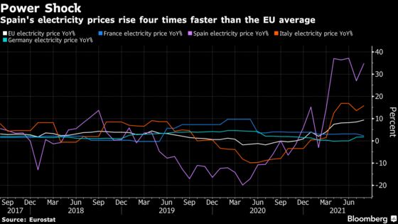 Spain Is Canary in the Mine for Europe’s Emerging Energy Crisis