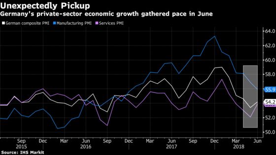 German Growth Unexpectedly Picks Up In June as Services Rebound