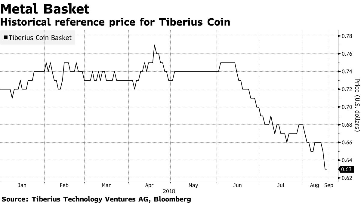 Tiberius Tests Its Metals in Crypto Backed by Copper, Gold - Bloomberg