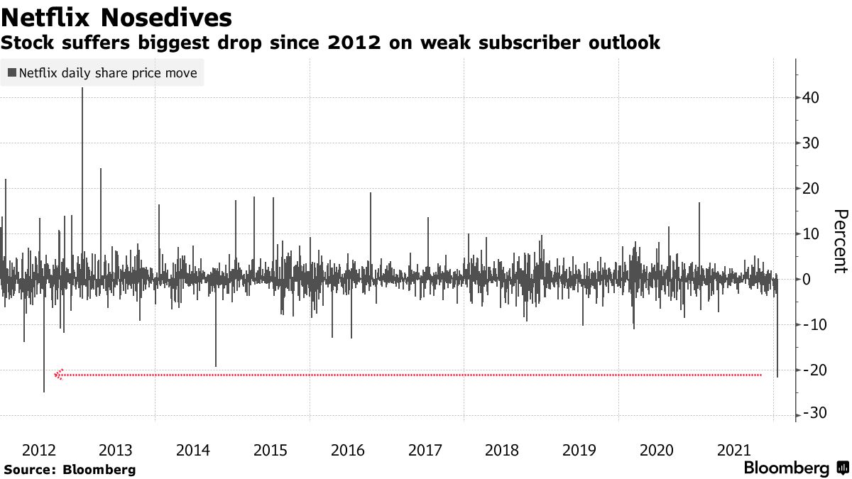 Netflix (NFLX) Stock Plunges Most Since 2014 in Flurry of Analyst  Downgrades - Bloomberg