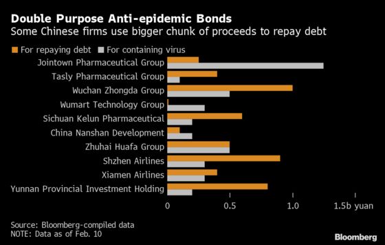 Bonds to Fight New Virus Help Chinese Firms Repay Old Debt
