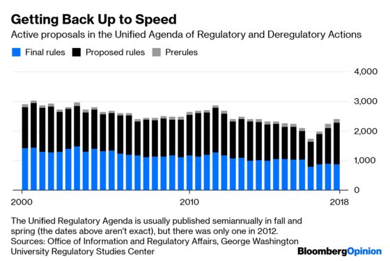 About That Big Regulatory Rollback ...