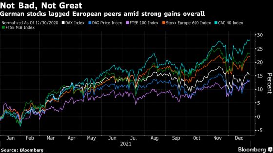 German DAX Fails to Keep Pace in 2021 as Supply Crunch Hurts