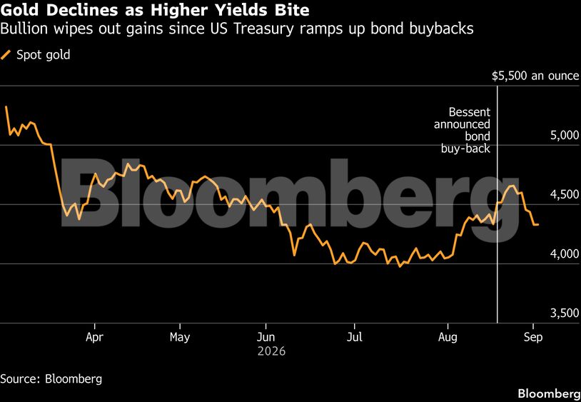 Gold Declines as Higher Yields Bite | Bullion wipes out gains since US Treasury ramps up bond buybacks