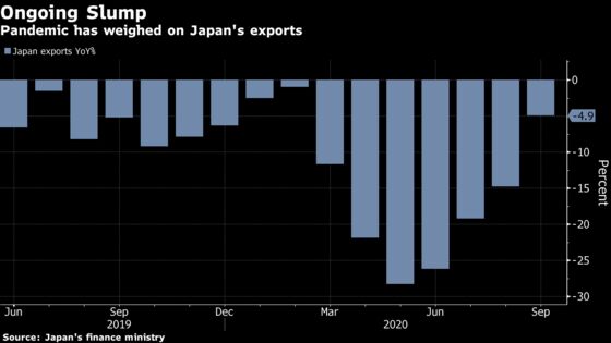 Japan’s Exports Fall at Much Slower Pace as Trade Improves