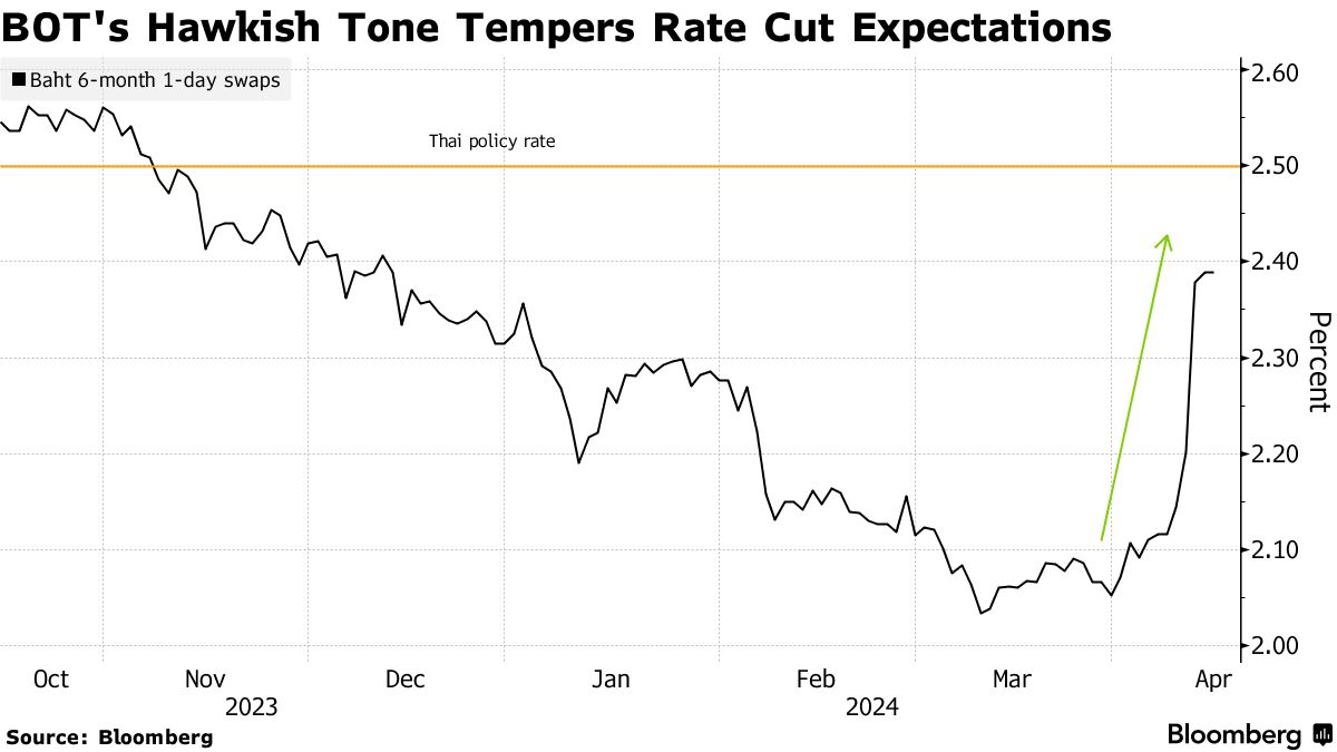 How Thai, Korean, Malaysian Rate Cut Bets Are Shifting Due to Fed Pivot -  Bloomberg