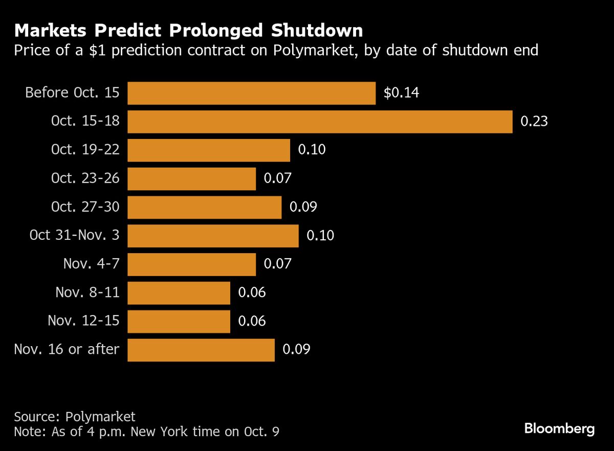 US Economy Sees Ripples of Pain From the Government Shutdown
