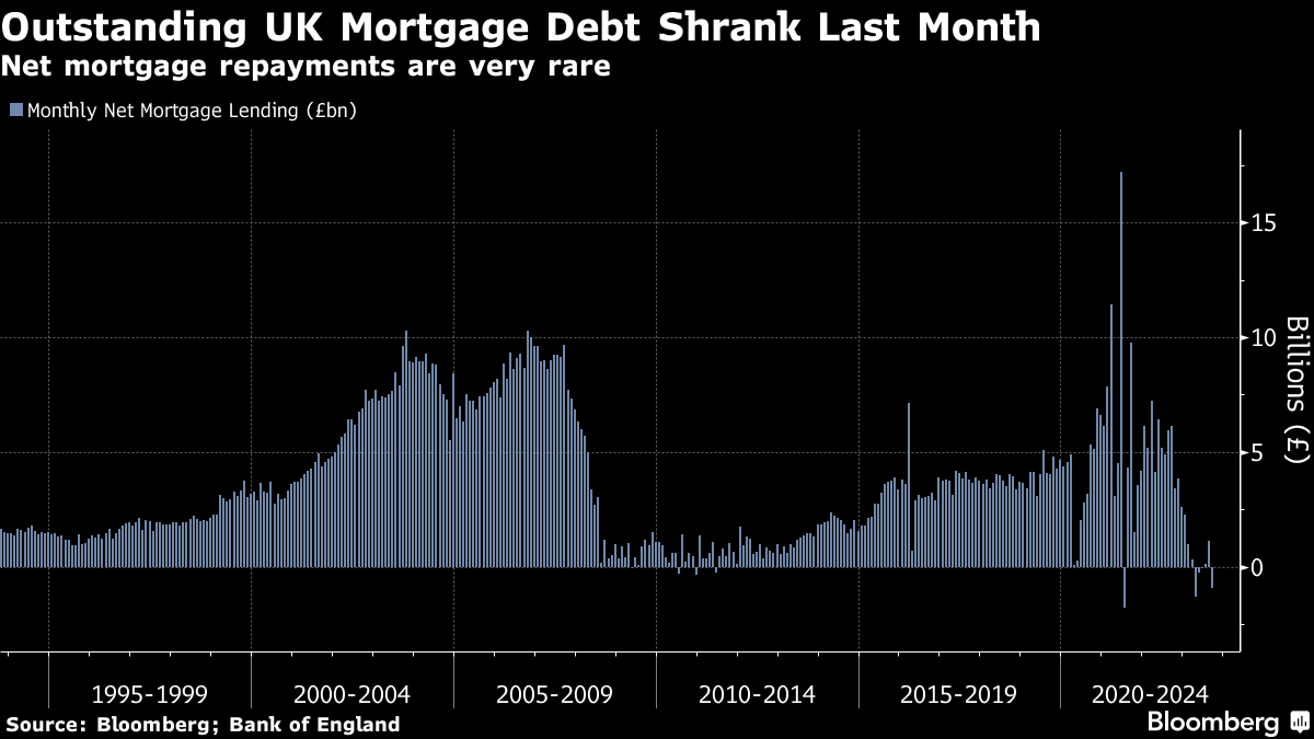 Outstanding UK Mortgage Debt Shrank Last Month | Net mortgage repayments are very rare