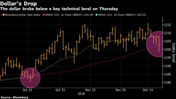 The Fed's Dovish Signal Rips Through Currency Markets