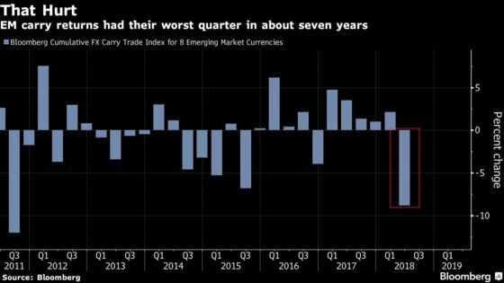 Trade Wars Bite as Emerging Currencies Decline to 10-Month Low