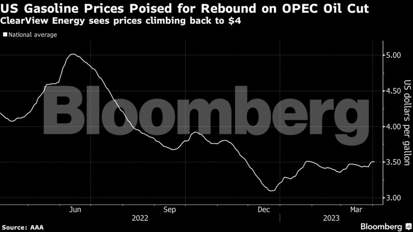 US Gasoline Prices Poised for Rebound on OPEC Oil Cut | ClearView Energy sees prices climbing back to $4