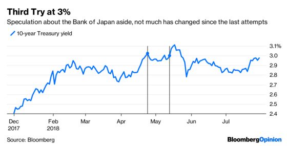 Treasury Yield Flirts With 3%, But It’s No Commitment