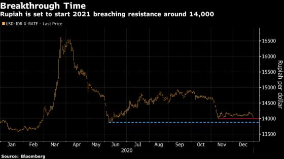 Rupiah’s Year-End Recovery Indicates Further Gains in the Offing