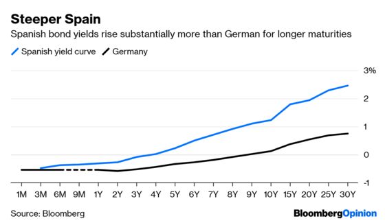 Spain's Fortunes Are Tied to Germany and Japan