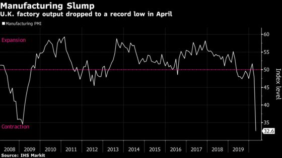 U.K. Factories in Record Slump as Coronavirus Upends Supply Chains