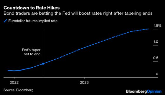 Fed Sets a Date With Bond Vigilantes in Eight Months