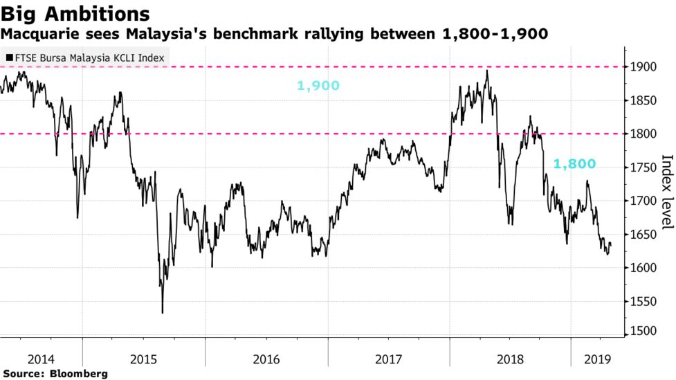 Malaysia S Stock Market Might Turn A Corner Soon Macquarie Says Bloomberg