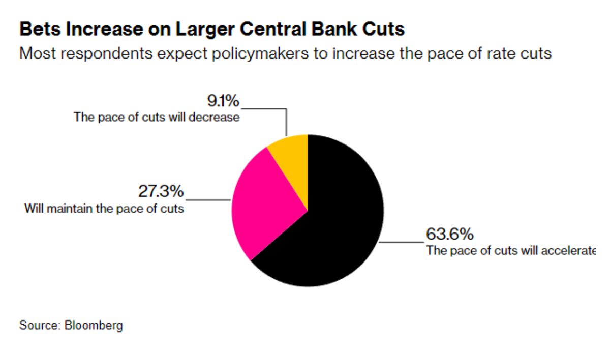 Chile Traders Bet on a Jumbo Rate Cut in April, Propping Up Gains for Peso ...
