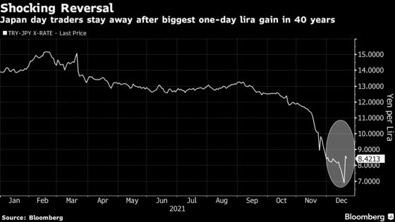 Japan Day Traders Creep Back Into Turkish Lira Amid Rebound