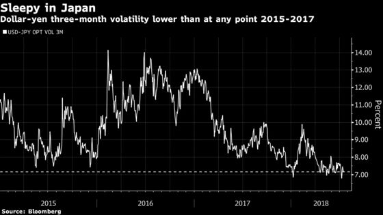 Volatility Goes AWOL From Global Markets Besieged by Risk