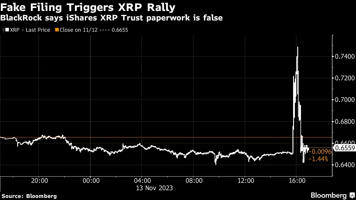 Fake BlackRock Fund Filing Triggers Brief Rally in XRP Cryptocurrency -  Bloomberg