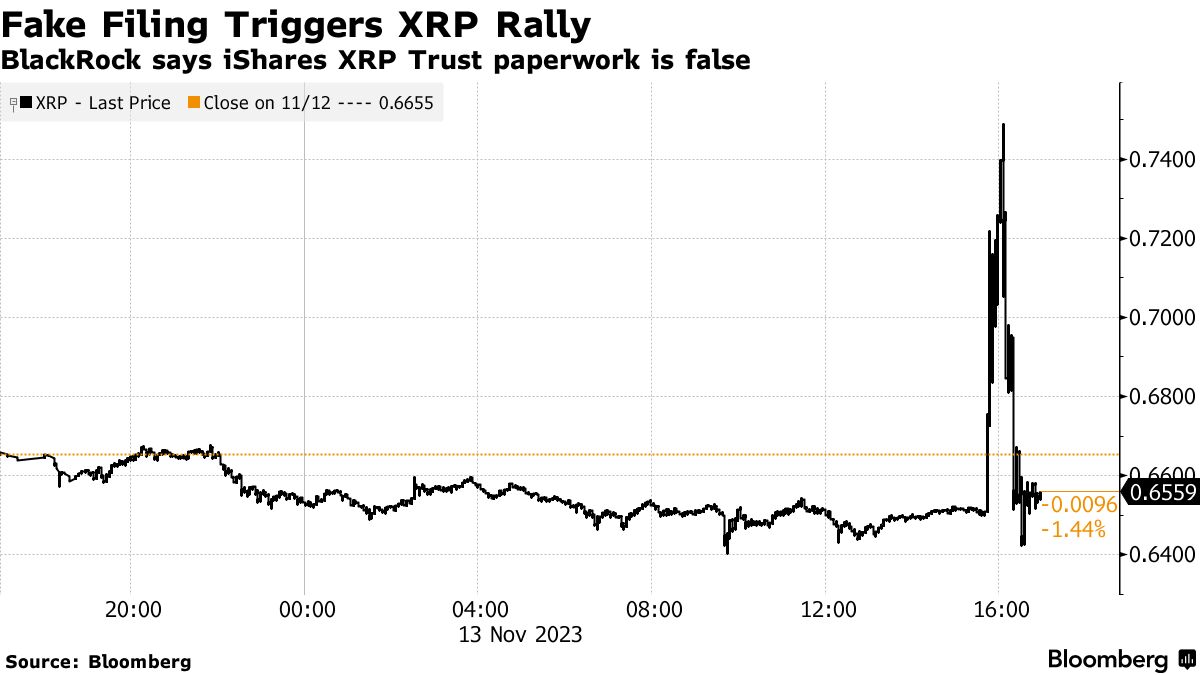 Fake BlackRock Fund Filing Triggers Brief Rally in XRP Cryptocurrency -  Bloomberg